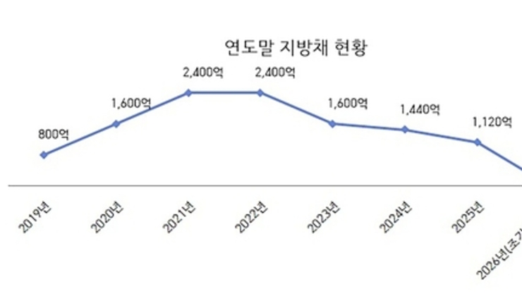 신상진 성남시장 "지방채 모두 갚아 채무 제로 도시 만들겠다"