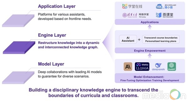 The three-layer decoupled architecture of AI in Education from Tsinghua University