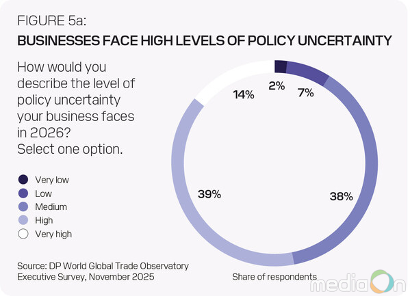 BUSINESSES FACE HIGH LEVELS OF POLICY UNCERTAINTY