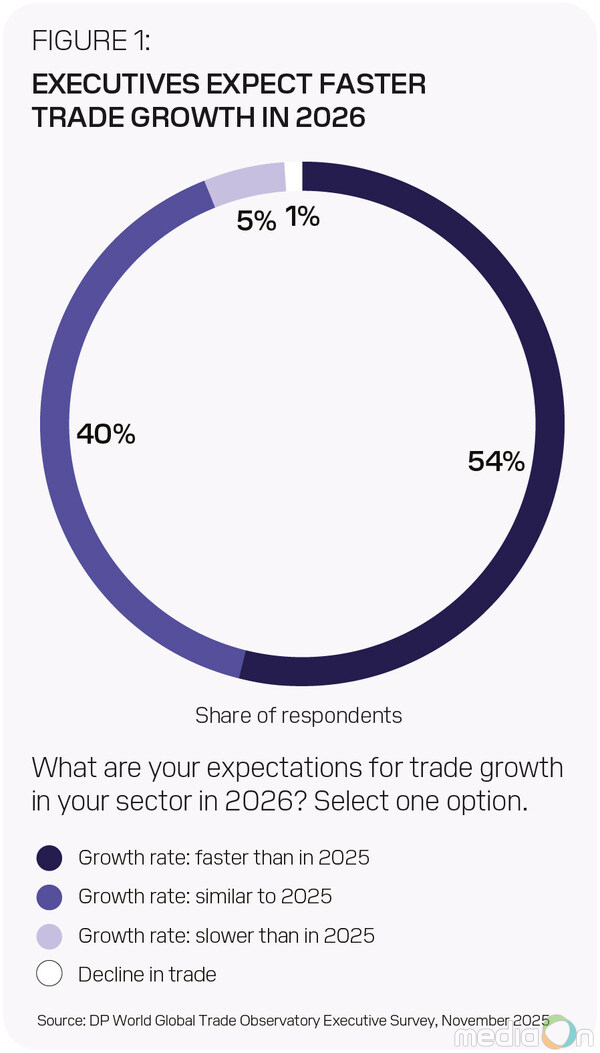 EXECUTIVES EXPECT FASTER TRADE GROWTH IN 2026