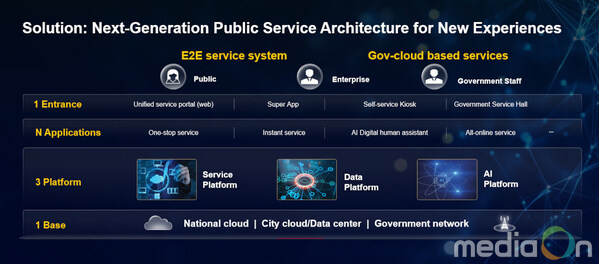 An illustration of the architecture of Huawei